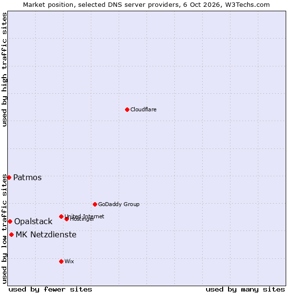 Market position of MK Netzdienste vs. Opalstack vs. Patmos