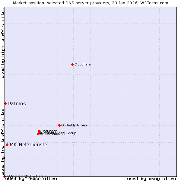 Market position of MK Netzdienste vs. Patmos vs. Webhost Python