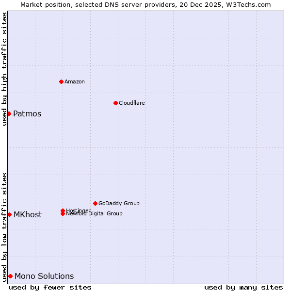 Market position of Mono Solutions vs. MKhost vs. Patmos