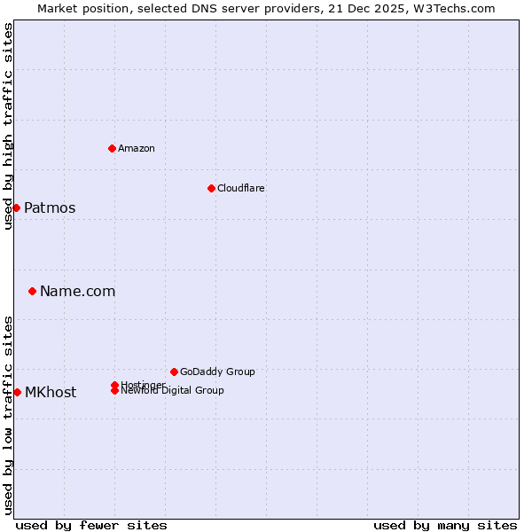 Market position of Name.com vs. MKhost vs. Patmos