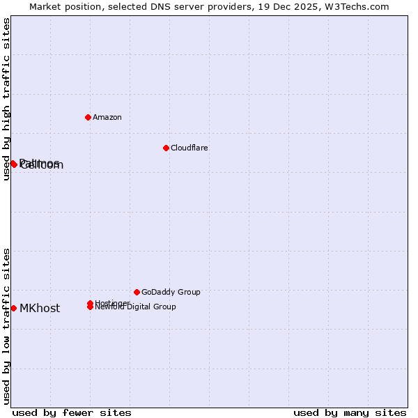 Market position of Cellcom vs. MKhost vs. Patmos