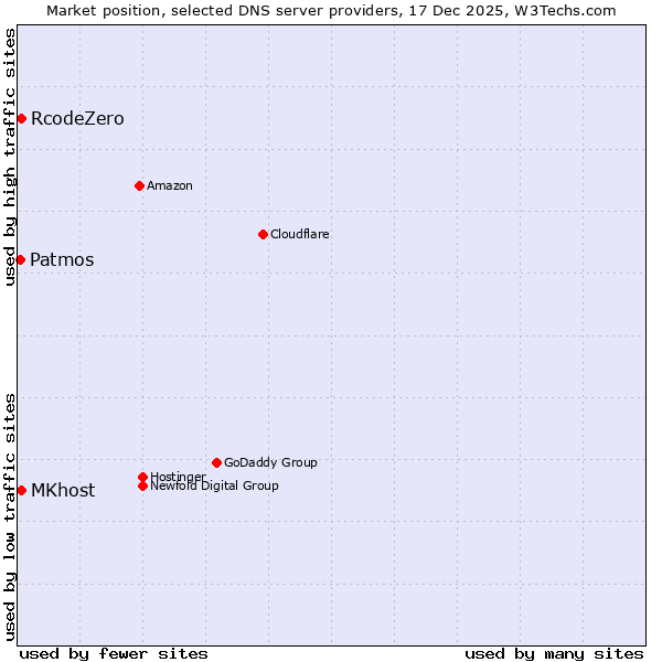 Market position of RcodeZero vs. MKhost vs. Patmos