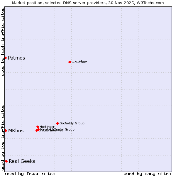 Market position of Real Geeks vs. MKhost vs. Patmos