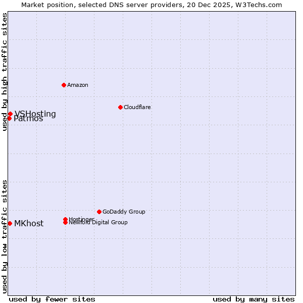 Market position of VSHosting vs. MKhost vs. Patmos