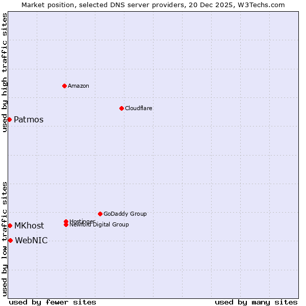Market position of WebNIC vs. MKhost vs. Patmos