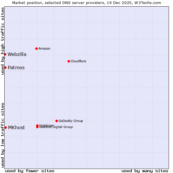 Market position of MKhost vs. Patmos vs. Webzilla
