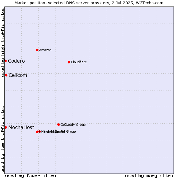 Market position of Cellcom vs. MochaHost vs. Codero