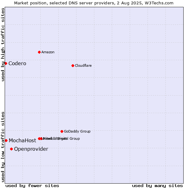 Market position of Openprovider vs. MochaHost vs. Codero