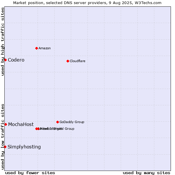 Market position of MochaHost vs. Codero vs. Simplyhosting