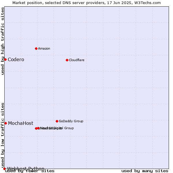 Market position of MochaHost vs. Codero vs. Webhost Python