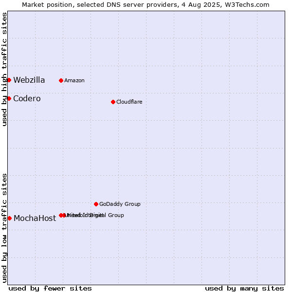 Market position of MochaHost vs. Codero vs. Webzilla