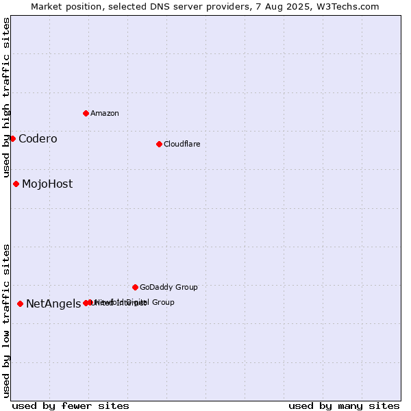 Market position of NetAngels vs. MojoHost vs. Codero