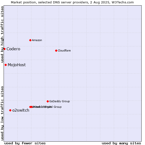Market position of o2switch vs. MojoHost vs. Codero