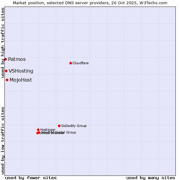Market position of MojoHost vs. VSHosting vs. Patmos