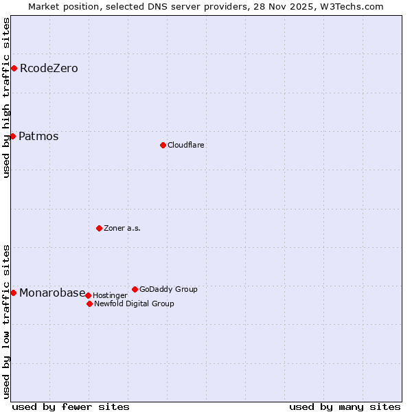 Market position of RcodeZero vs. Monarobase vs. Patmos