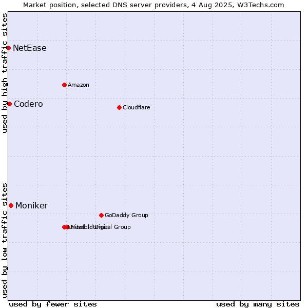 Market position of Moniker vs. Codero vs. NetEase