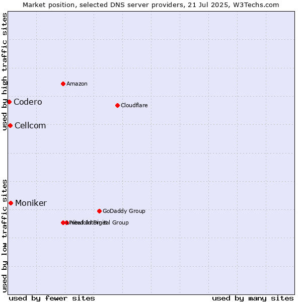 Market position of Moniker vs. Cellcom vs. Codero