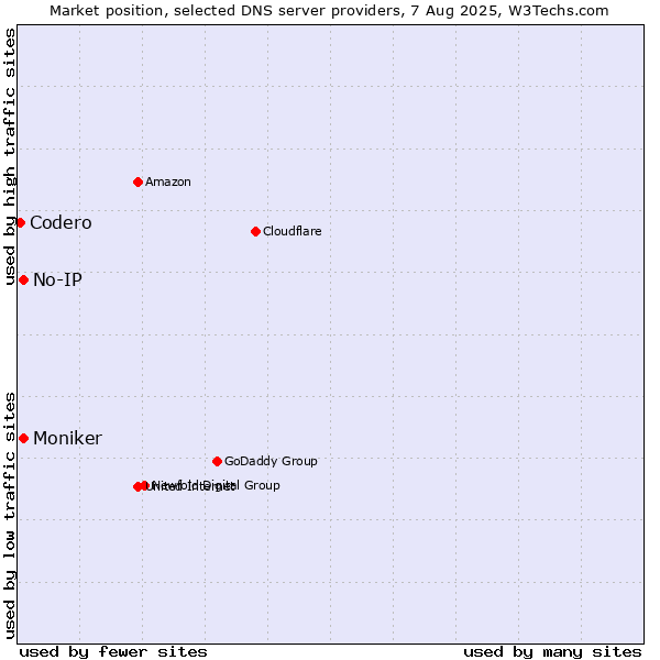 Market position of No-IP vs. Moniker vs. Codero