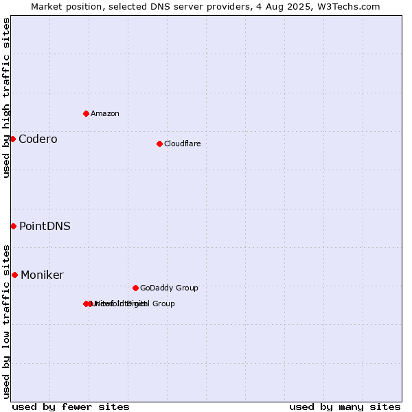 Market position of Moniker vs. PointDNS vs. Codero