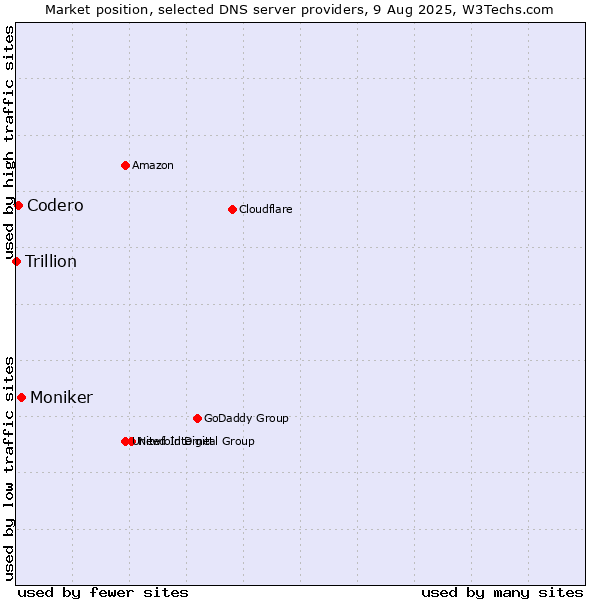 Market position of Moniker vs. Codero vs. Trillion