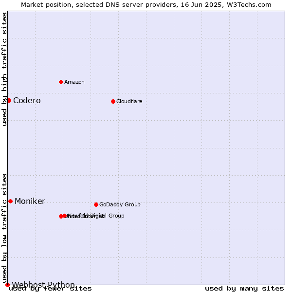Market position of Moniker vs. Codero vs. Webhost Python