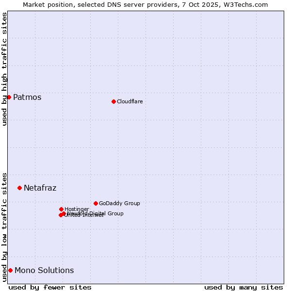 Market position of Netafraz vs. Mono Solutions vs. Patmos