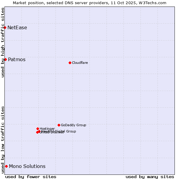 Market position of Mono Solutions vs. Patmos vs. NetEase