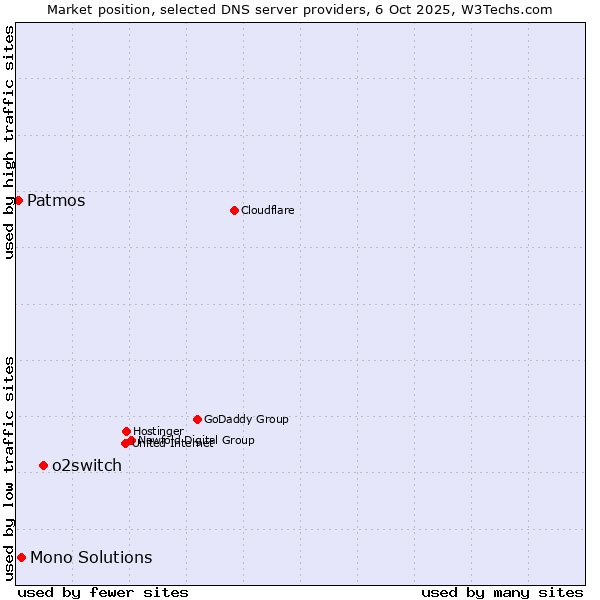 Market position of o2switch vs. Mono Solutions vs. Patmos