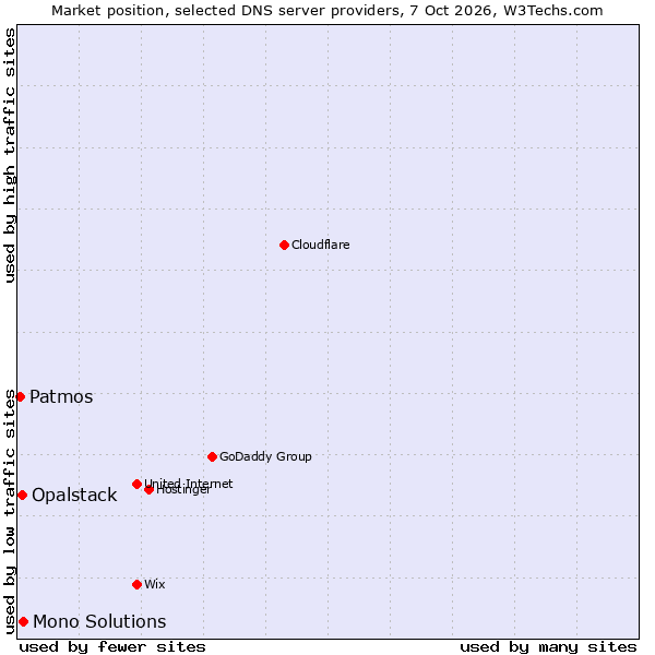 Market position of Mono Solutions vs. Opalstack vs. Patmos