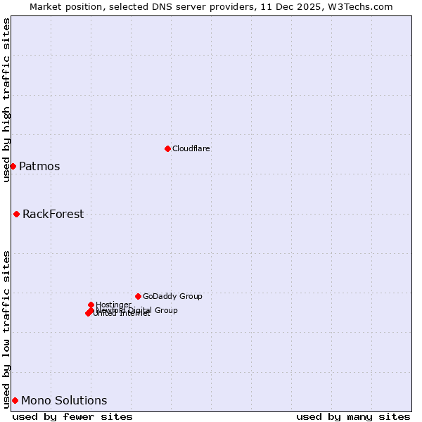 Market position of RackForest vs. Mono Solutions vs. Patmos