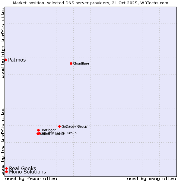 Market position of Real Geeks vs. Mono Solutions vs. Patmos