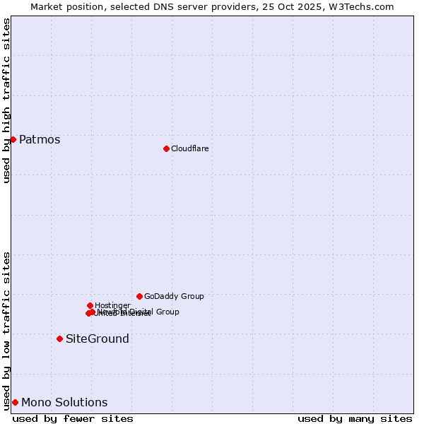 Market position of SiteGround vs. Mono Solutions vs. Patmos