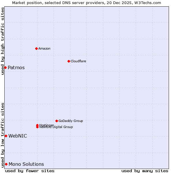 Market position of Mono Solutions vs. WebNIC vs. Patmos