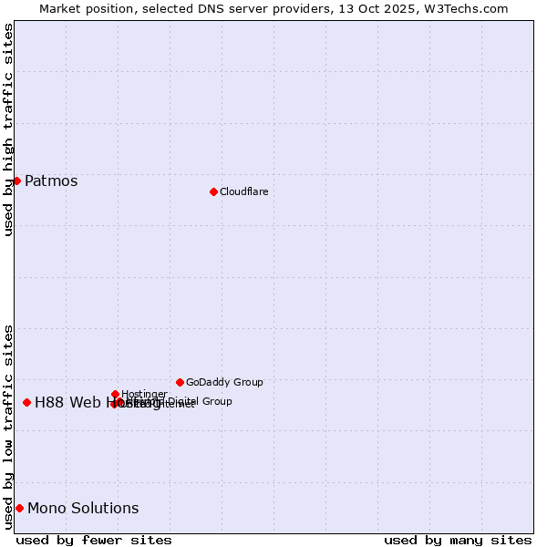 Market position of H88 Web Hosting vs. Mono Solutions vs. Patmos