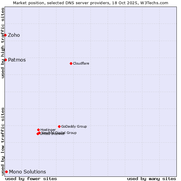 Market position of Mono Solutions vs. Patmos vs. Zoho