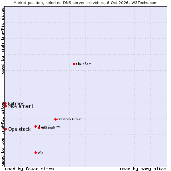 Market position of Moviement vs. Opalstack vs. Patmos