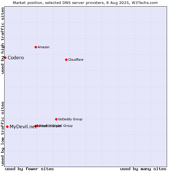 Market position of MyDevil.net vs. Codero