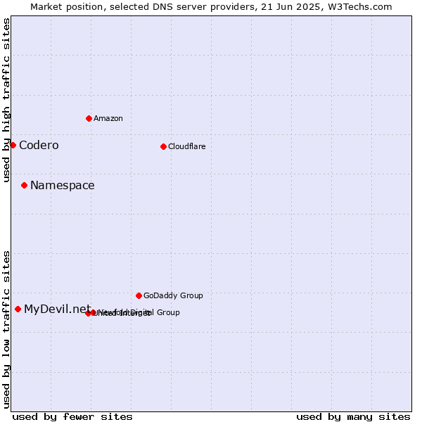 Market position of Namespace vs. MyDevil.net vs. Codero