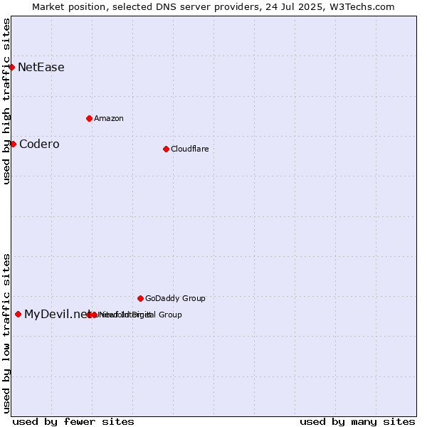 Market position of MyDevil.net vs. Codero vs. NetEase
