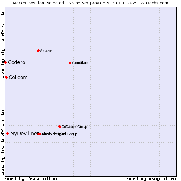 Market position of MyDevil.net vs. Cellcom vs. Codero