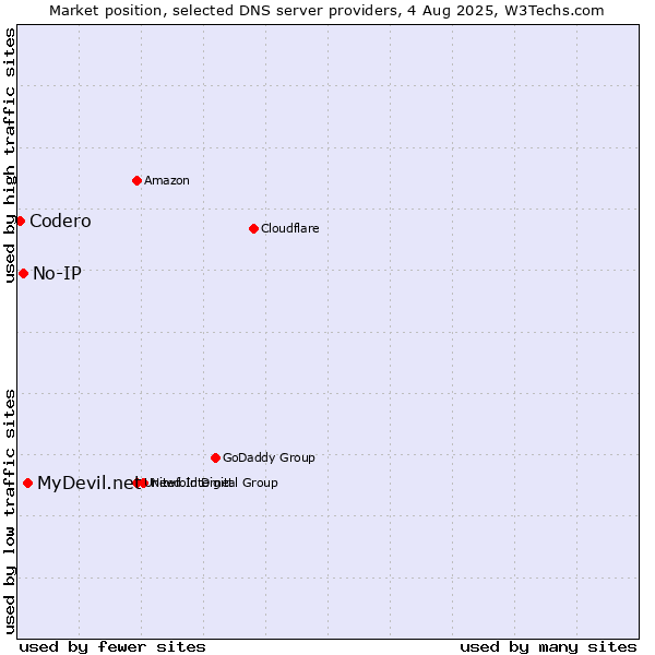 Market position of MyDevil.net vs. No-IP vs. Codero