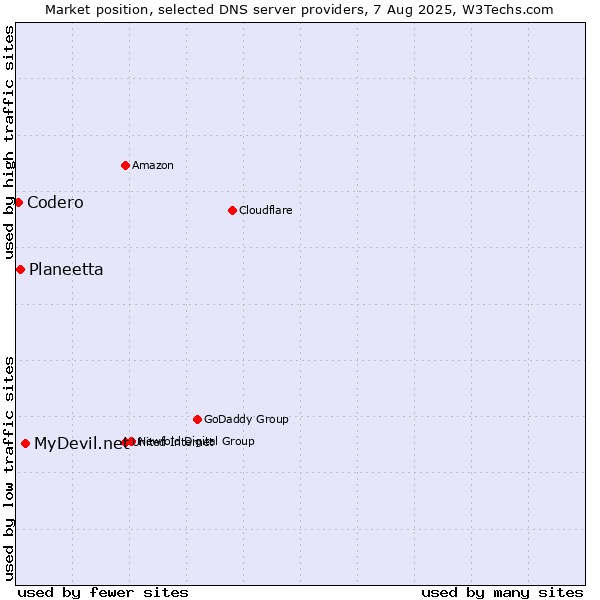 Market position of MyDevil.net vs. Planeetta vs. Codero