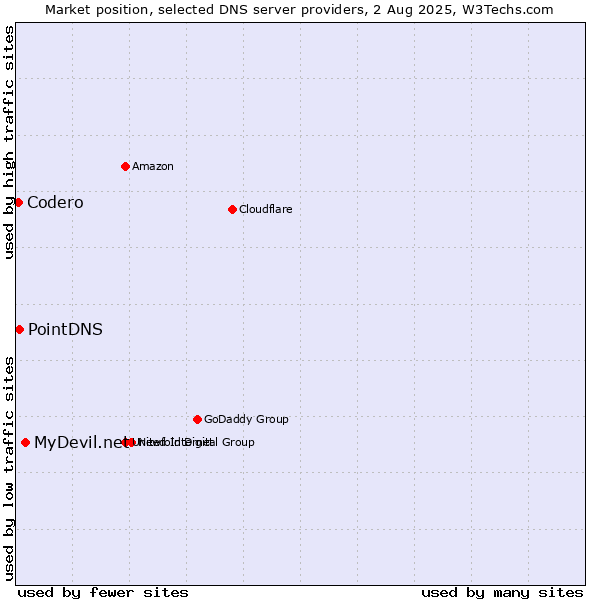 Market position of MyDevil.net vs. PointDNS vs. Codero