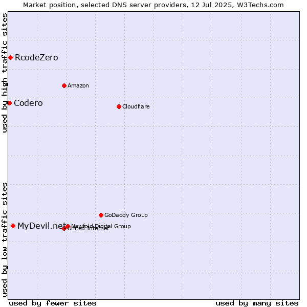 Market position of MyDevil.net vs. RcodeZero vs. Codero