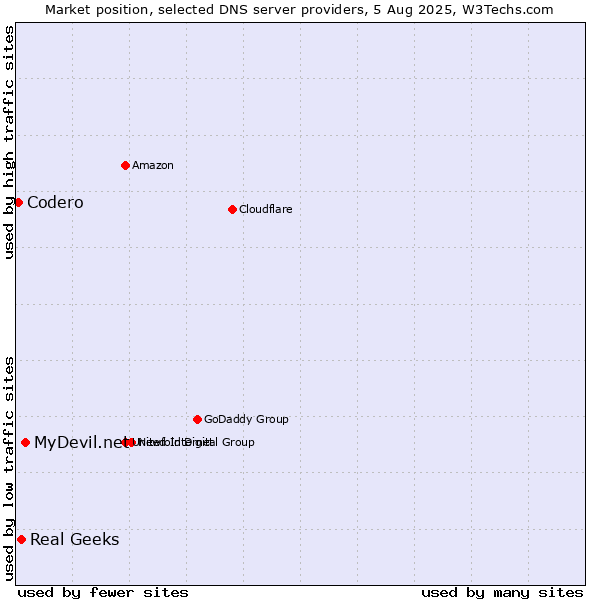 Market position of MyDevil.net vs. Real Geeks vs. Codero