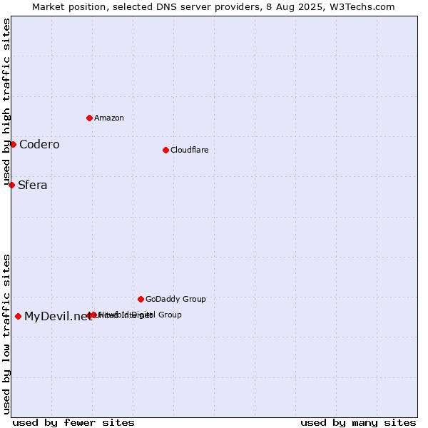 Market position of MyDevil.net vs. Codero vs. Sfera