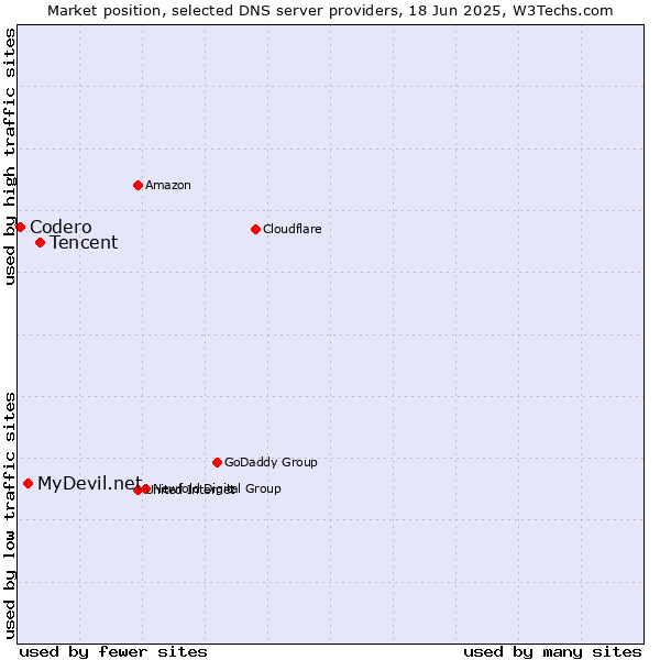 Market position of Tencent vs. MyDevil.net vs. Codero