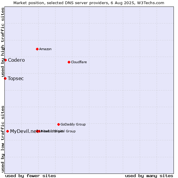Market position of MyDevil.net vs. Codero vs. Topsec