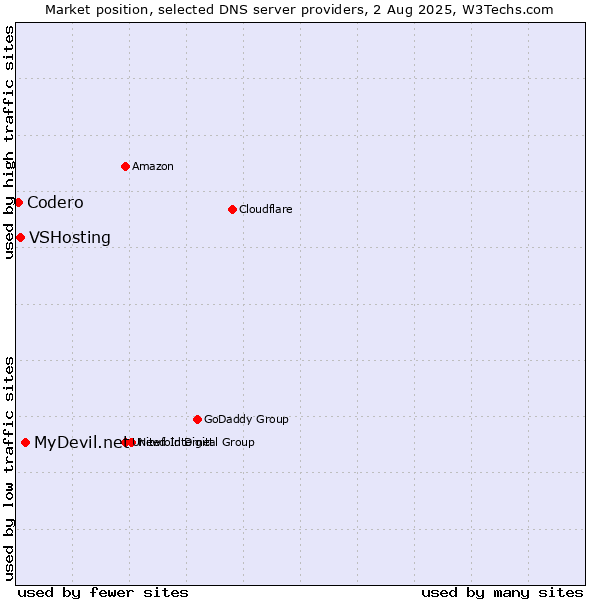 Market position of MyDevil.net vs. VSHosting vs. Codero