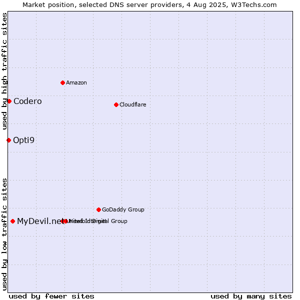 Market position of MyDevil.net vs. Codero vs. Opti9